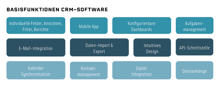 Basisfunktionen CRM Software