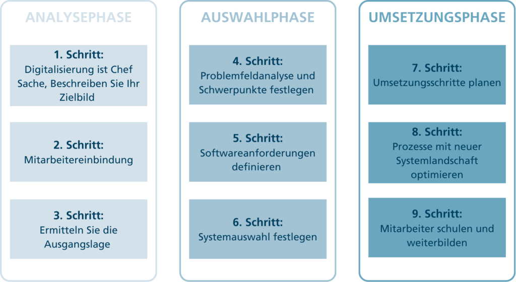 9 Schritte einer Digitalisierungsumsetzung